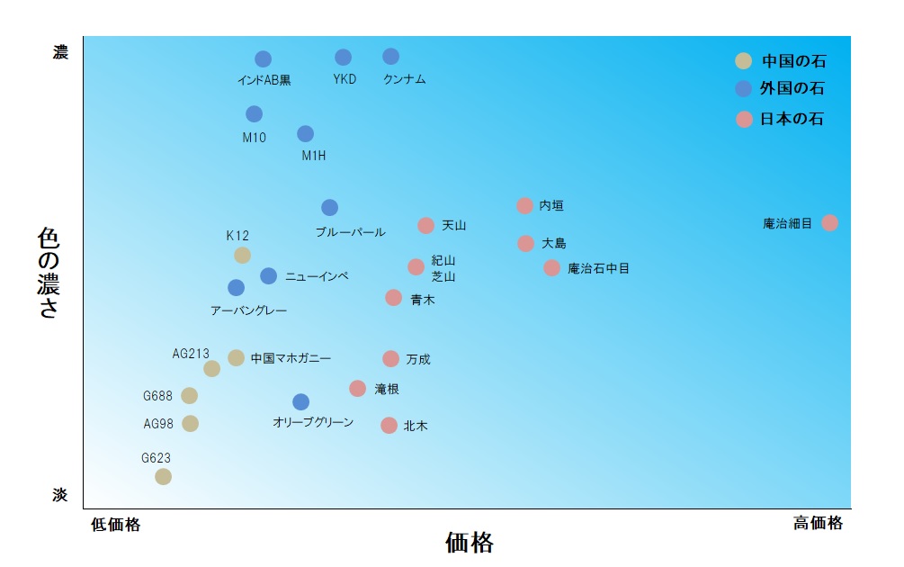 石の価格と色の濃さ