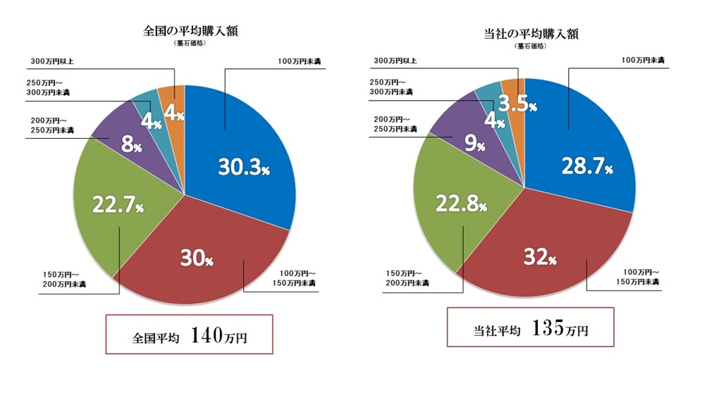 平均購入額