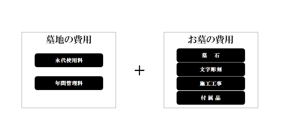 お墓を建てるために必要な費用